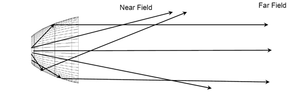 Field rays